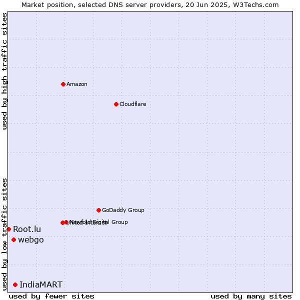 Market position of IndiaMART vs. webgo vs. Root.lu