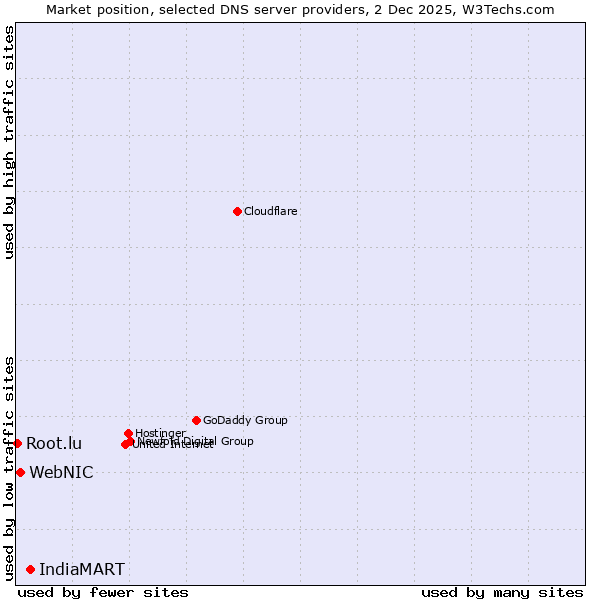 Market position of IndiaMART vs. WebNIC vs. Root.lu