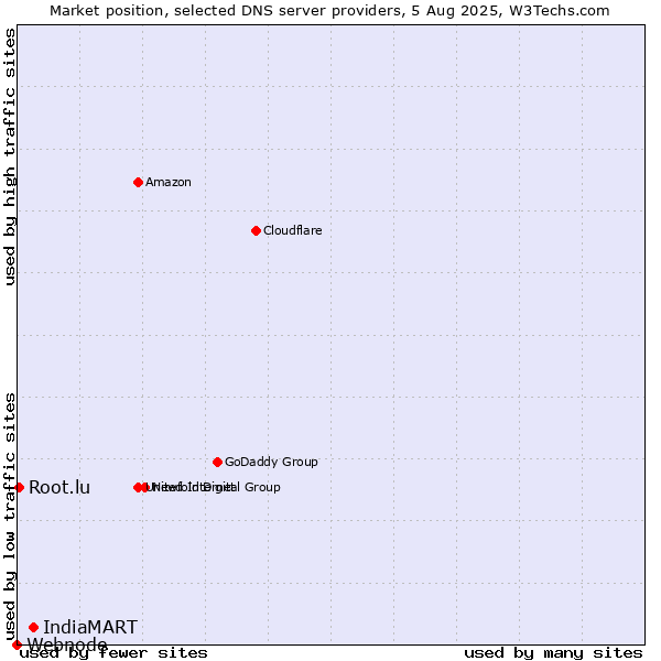 Market position of IndiaMART vs. Root.lu vs. Webnode