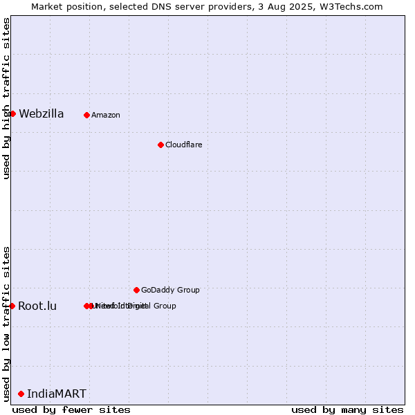 Market position of IndiaMART vs. Webzilla vs. Root.lu