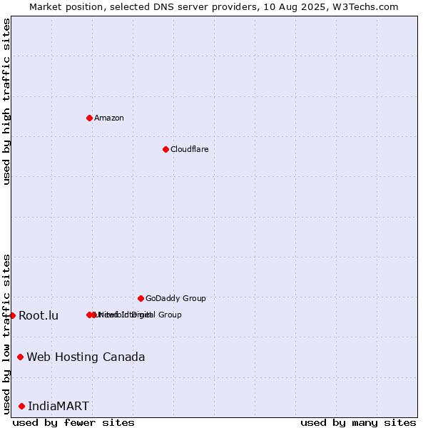 Market position of IndiaMART vs. Web Hosting Canada vs. Root.lu