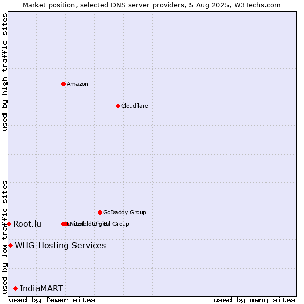Market position of IndiaMART vs. WHG Hosting Services vs. Root.lu