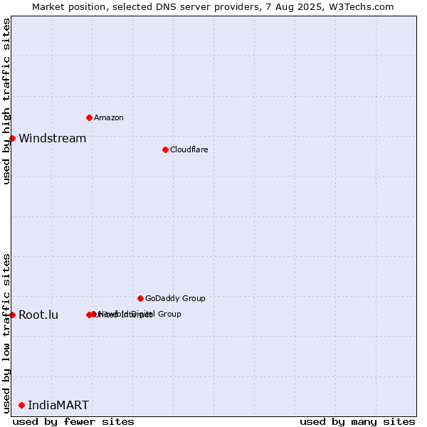 Market position of IndiaMART vs. Windstream vs. Root.lu