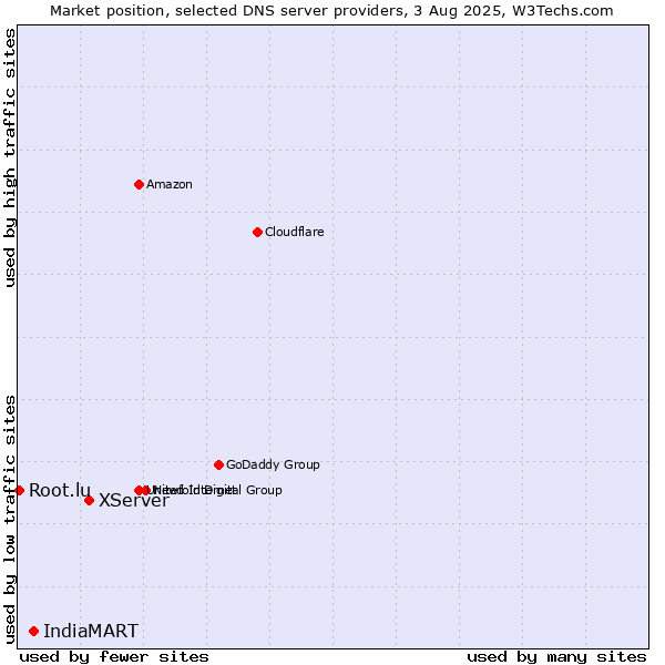 Market position of XServer vs. IndiaMART vs. Root.lu