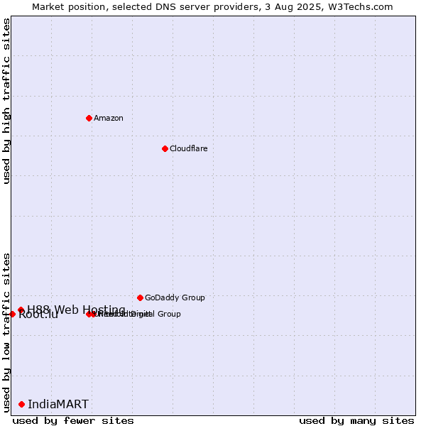 Market position of IndiaMART vs. H88 Web Hosting vs. Root.lu