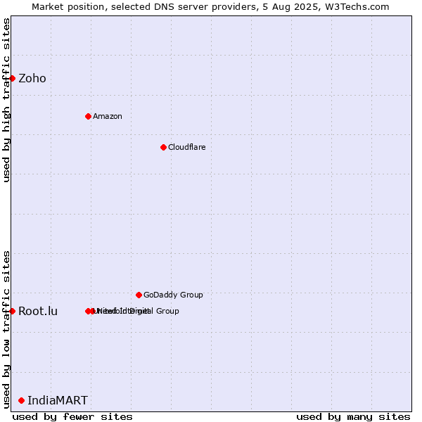 Market position of IndiaMART vs. Zoho vs. Root.lu
