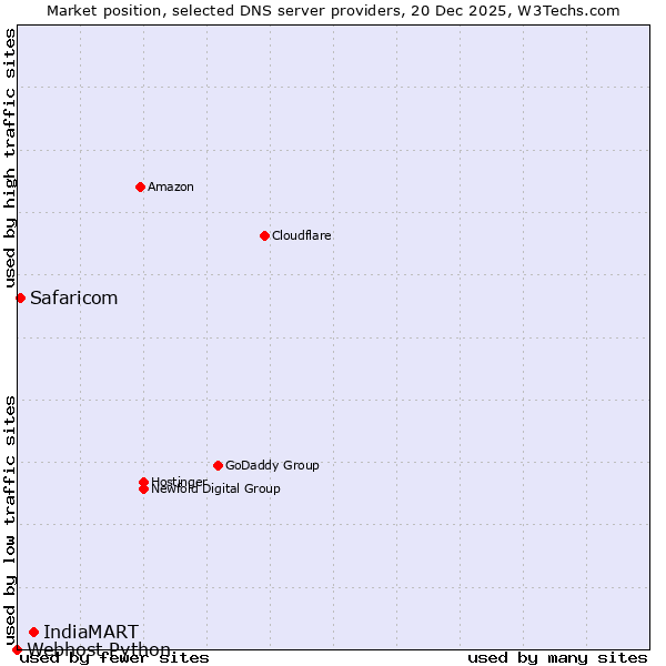 Market position of IndiaMART vs. Safaricom vs. Webhost Python