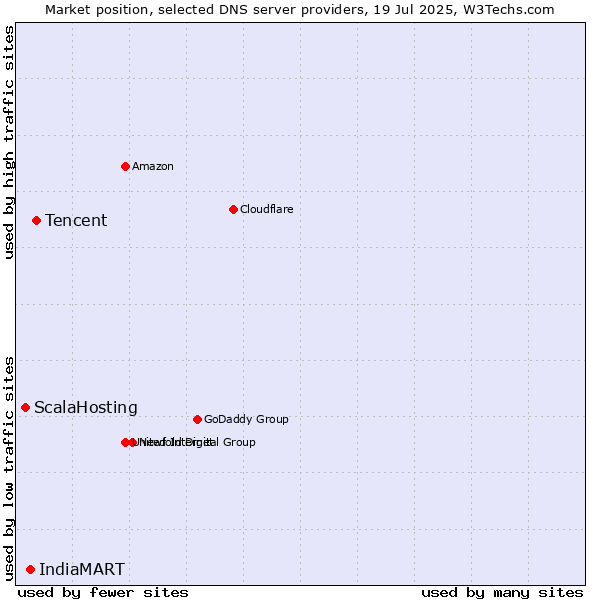 Market position of Tencent vs. IndiaMART vs. ScalaHosting