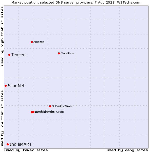 Market position of Tencent vs. IndiaMART vs. ScanNet