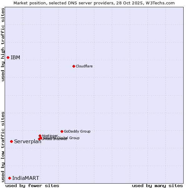 Market position of Serverplan vs. IndiaMART vs. IBM