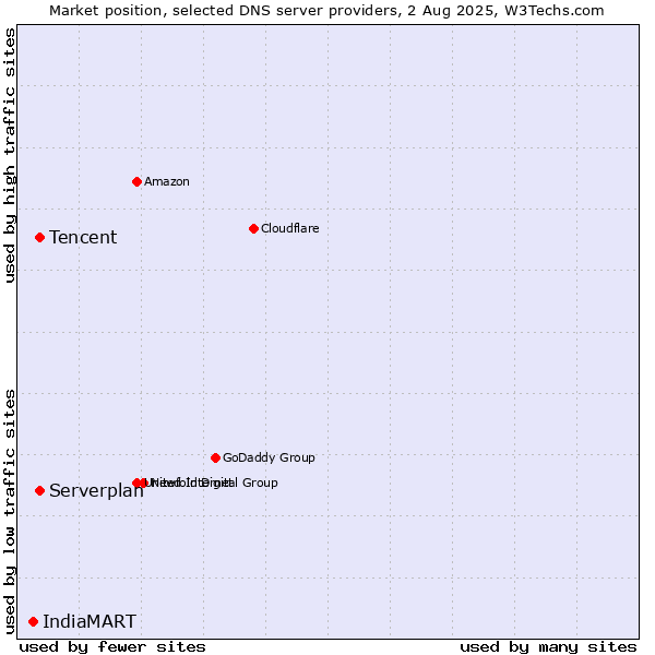 Market position of Tencent vs. Serverplan vs. IndiaMART