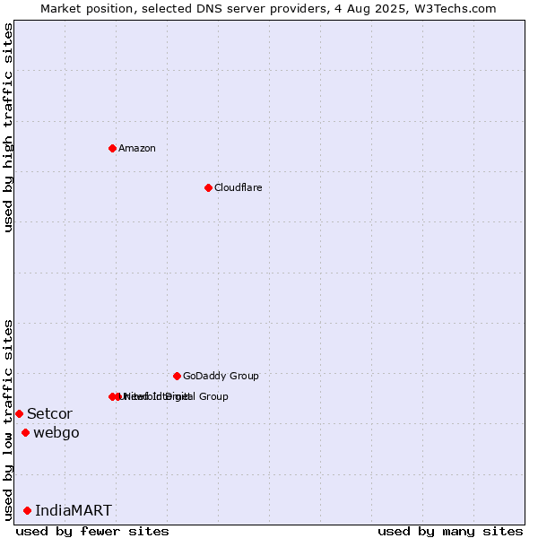 Market position of IndiaMART vs. webgo vs. Setcor
