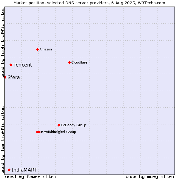 Market position of Tencent vs. IndiaMART vs. Sfera