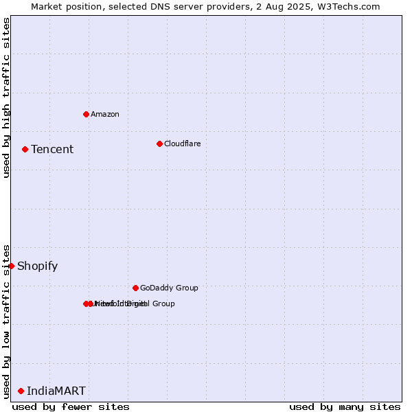 Market position of Tencent vs. IndiaMART vs. Shopify