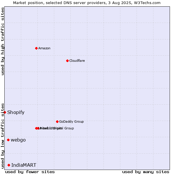 Market position of IndiaMART vs. webgo vs. Shopify