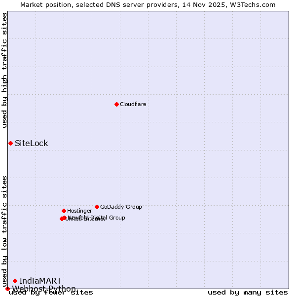 Market position of IndiaMART vs. SiteLock vs. Webhost Python