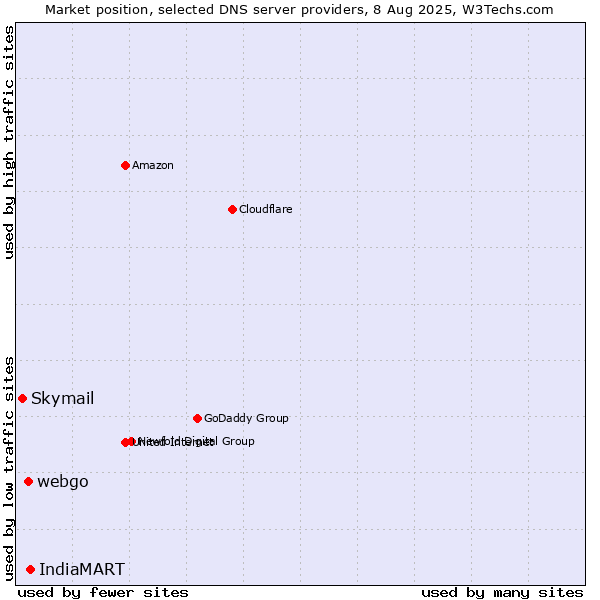 Market position of IndiaMART vs. webgo vs. Skymail
