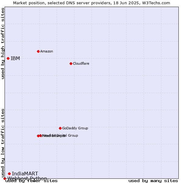 Market position of IndiaMART vs. IBM vs. Webhost Python