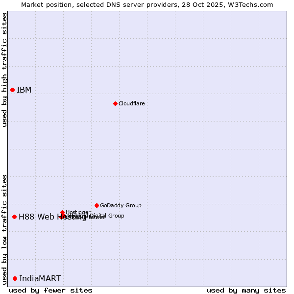 Market position of IndiaMART vs. H88 Web Hosting vs. IBM