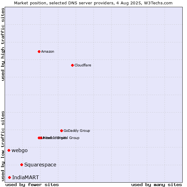 Market position of Squarespace vs. IndiaMART vs. webgo