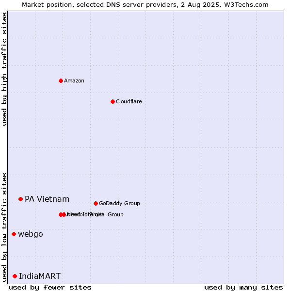 Market position of PA Vietnam vs. IndiaMART vs. webgo