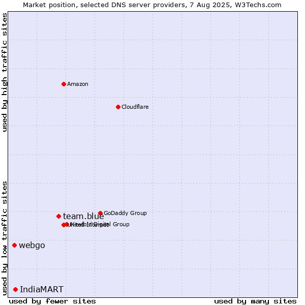 Market position of team.blue vs. IndiaMART vs. webgo