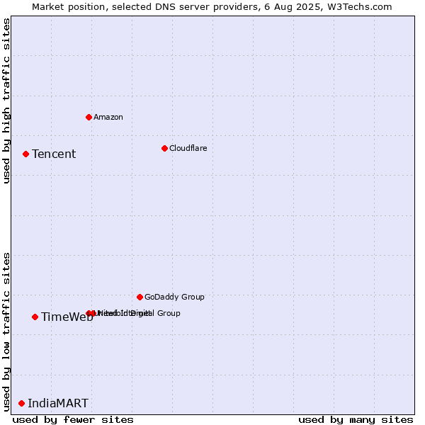 Market position of TimeWeb vs. Tencent vs. IndiaMART