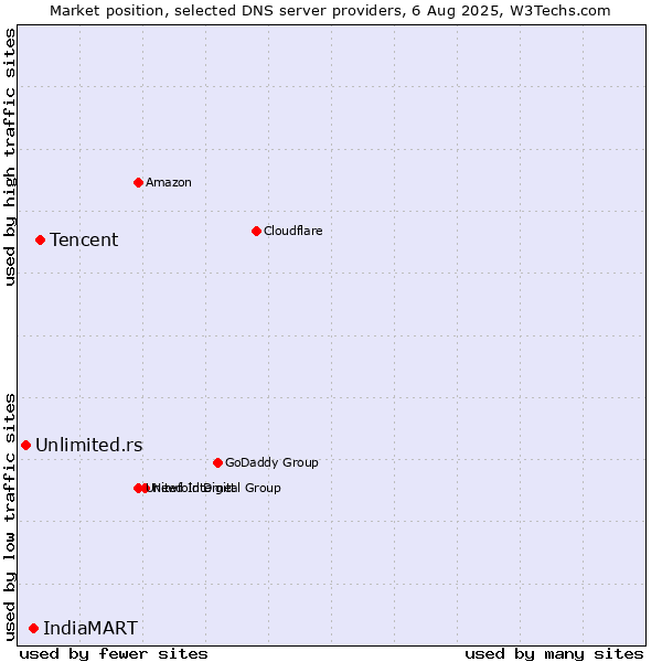 Market position of Tencent vs. IndiaMART vs. Unlimited.rs