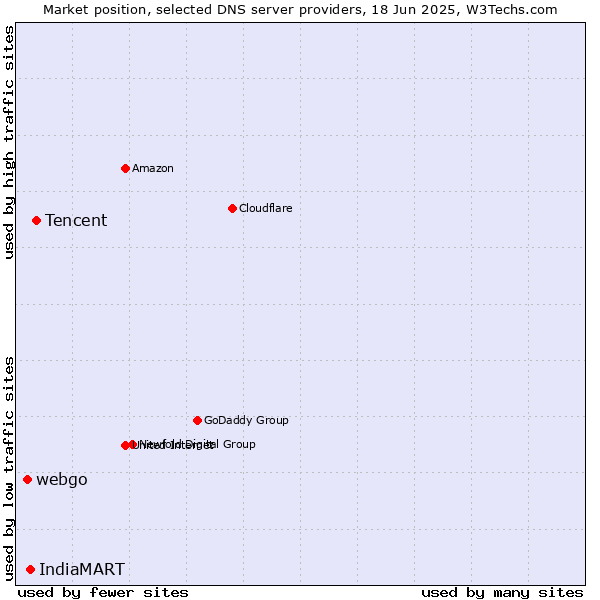 Market position of Tencent vs. IndiaMART vs. webgo