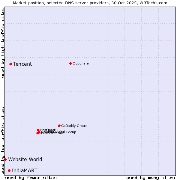 Market position of Tencent vs. IndiaMART vs. Website World