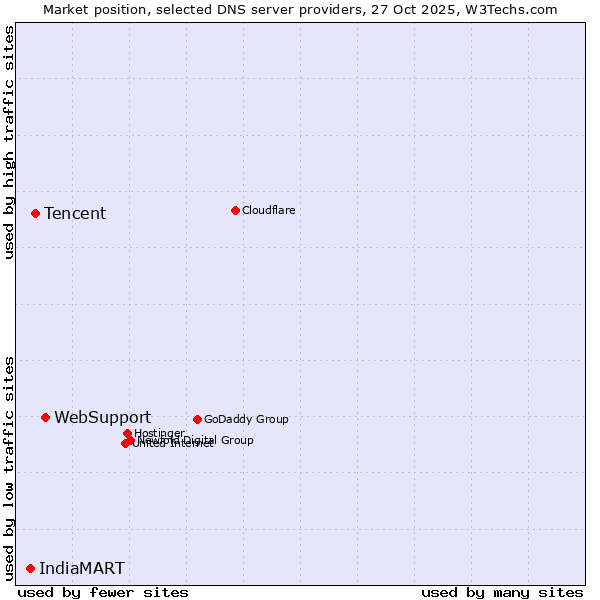 Market position of WebSupport vs. Tencent vs. IndiaMART