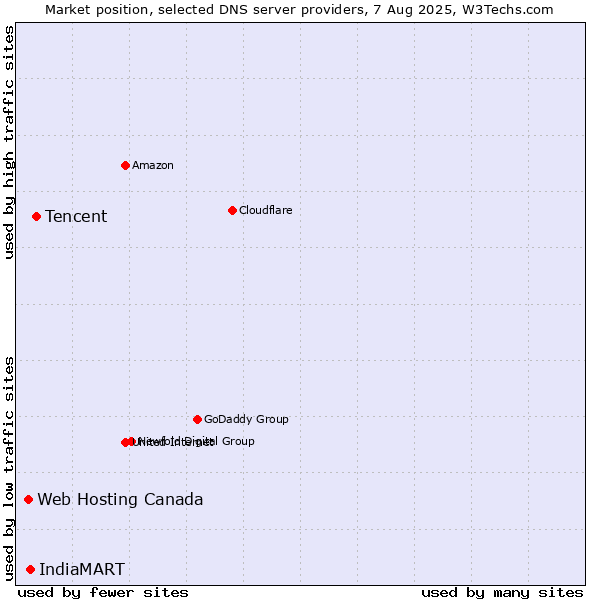 Market position of Tencent vs. IndiaMART vs. Web Hosting Canada