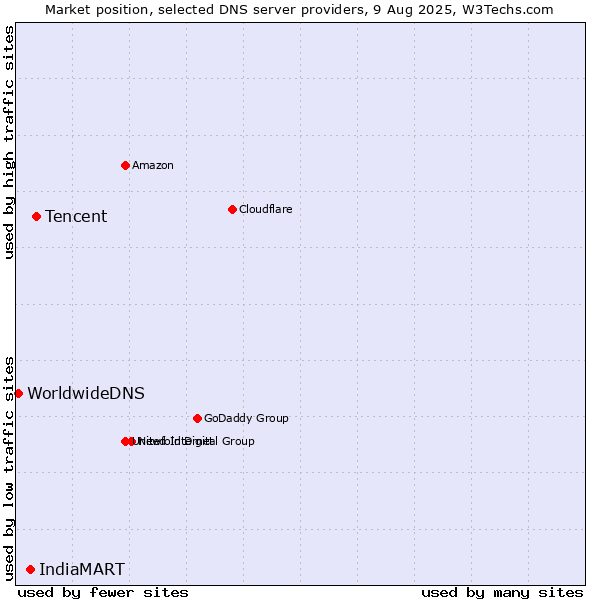 Market position of Tencent vs. IndiaMART vs. WorldwideDNS
