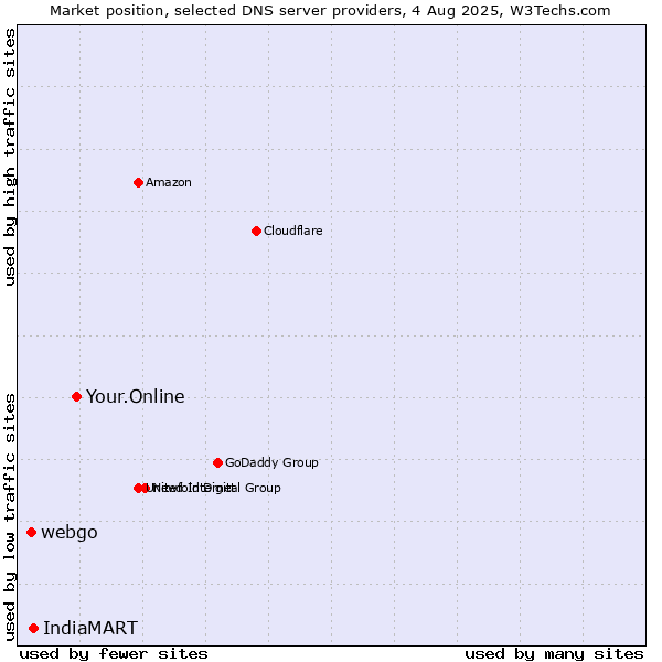 Market position of Your.Online vs. IndiaMART vs. webgo