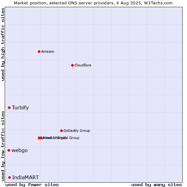 Market position of IndiaMART vs. Turbify vs. webgo