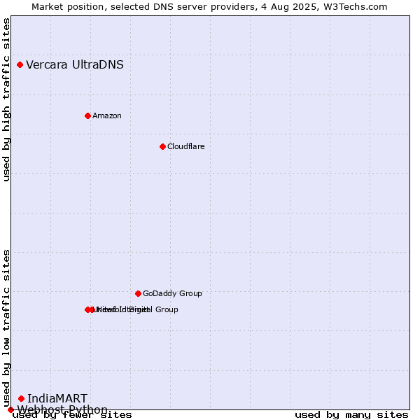 Market position of IndiaMART vs. Vercara UltraDNS vs. Webhost Python