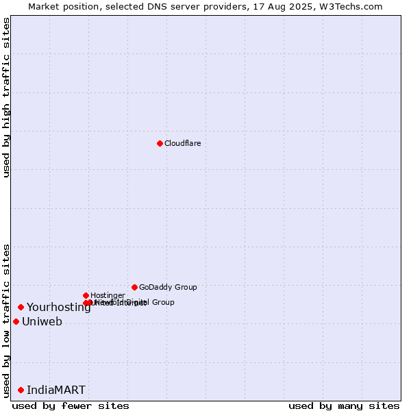 Market position of Yourhosting vs. IndiaMART vs. Uniweb