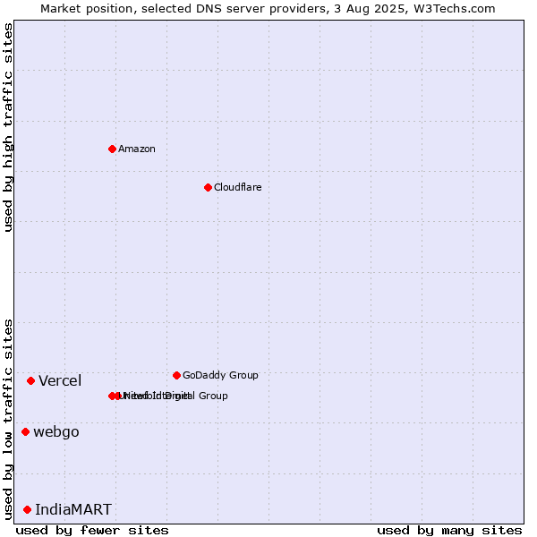 Market position of Vercel vs. IndiaMART vs. webgo