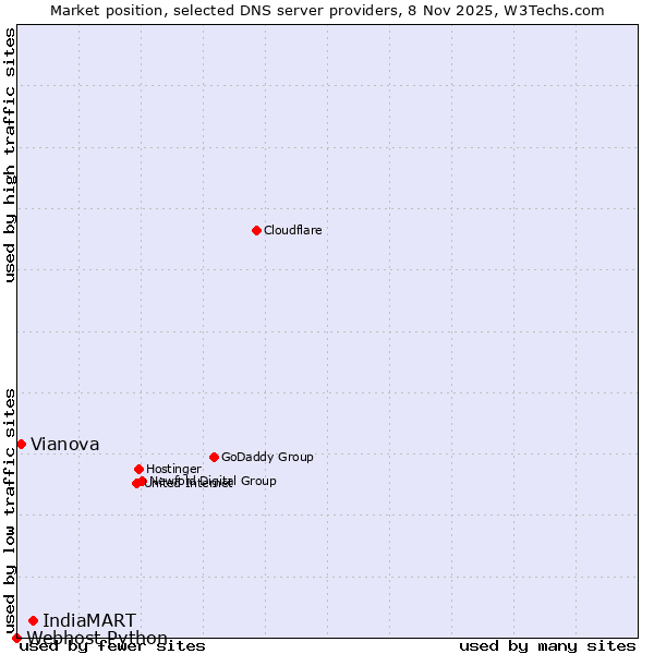 Market position of IndiaMART vs. Vianova vs. Webhost Python