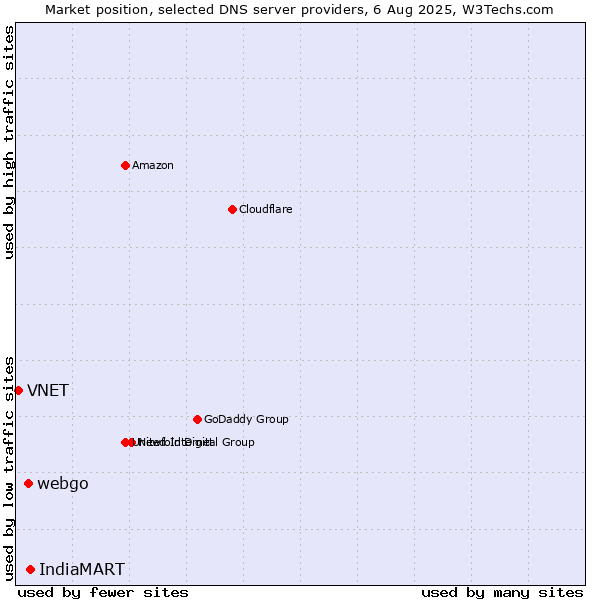 Market position of IndiaMART vs. webgo vs. VNET
