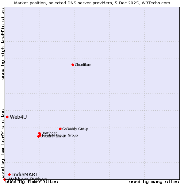 Market position of IndiaMART vs. Web4U vs. Webhost Python