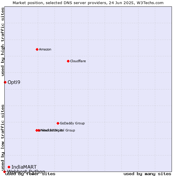 Market position of IndiaMART vs. Opti9 vs. Webhost Python