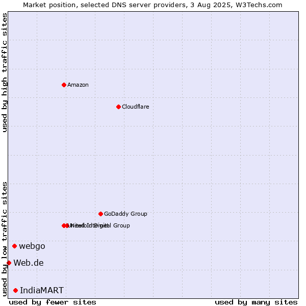 Market position of IndiaMART vs. webgo vs. Web.de