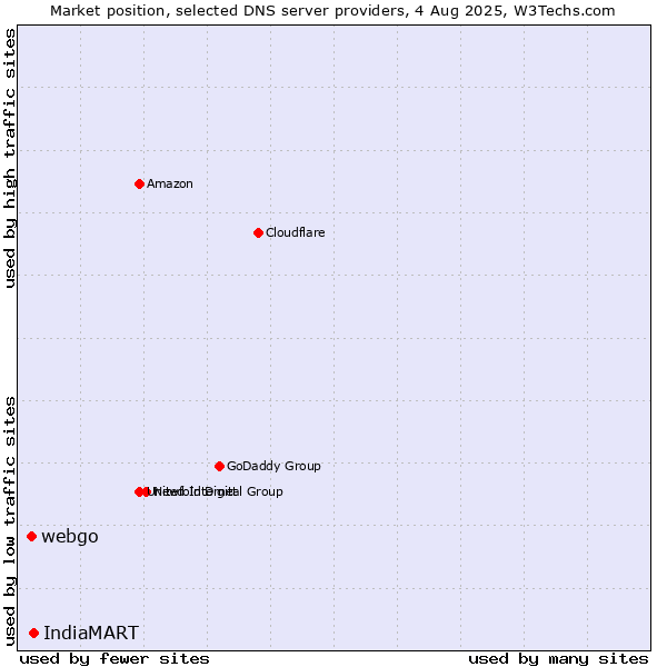 Market position of IndiaMART vs. webgo