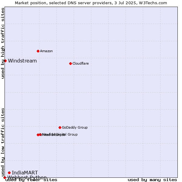 Market position of IndiaMART vs. Windstream vs. Webhost Python