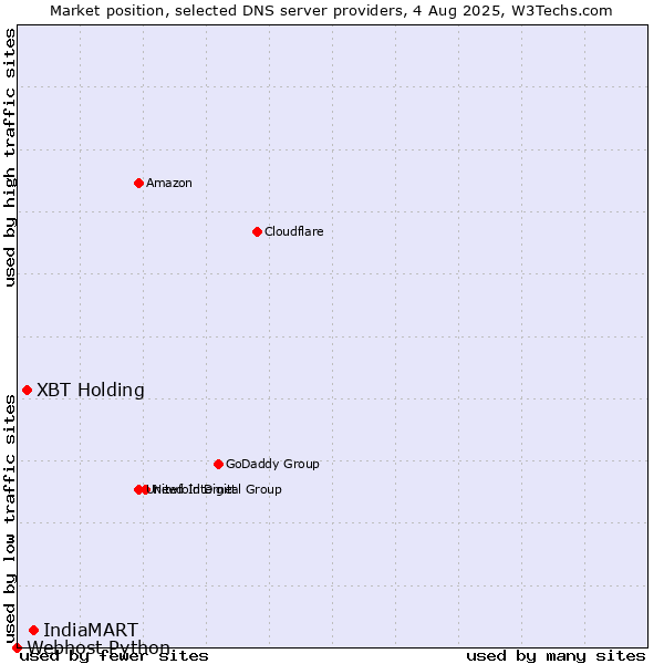 Market position of IndiaMART vs. XBT Holding vs. Webhost Python