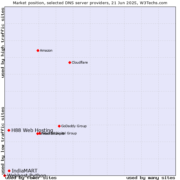 Market position of IndiaMART vs. H88 Web Hosting vs. Webhost Python
