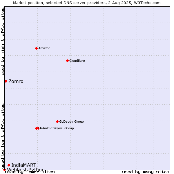Market position of IndiaMART vs. Zomro vs. Webhost Python