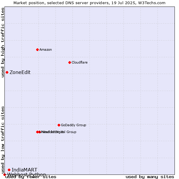 Market position of IndiaMART vs. ZoneEdit vs. Webhost Python