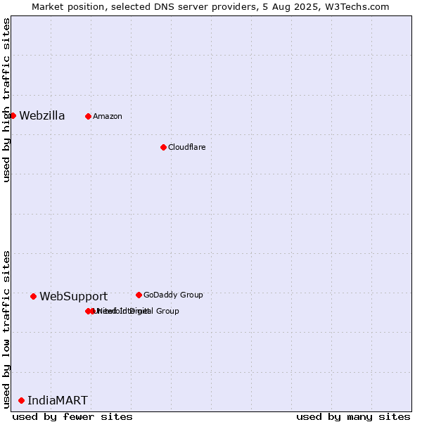 Market position of WebSupport vs. IndiaMART vs. Webzilla